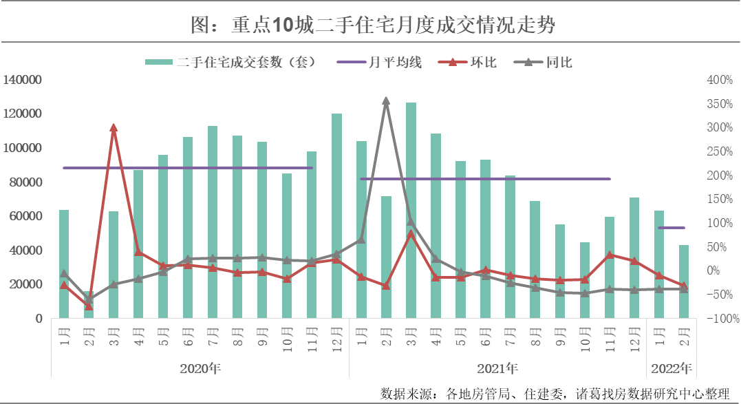 诸葛找房：受假期影响2月重点10城二手住宅成交回落 一线城市涨价房源占比上升_中国网地产